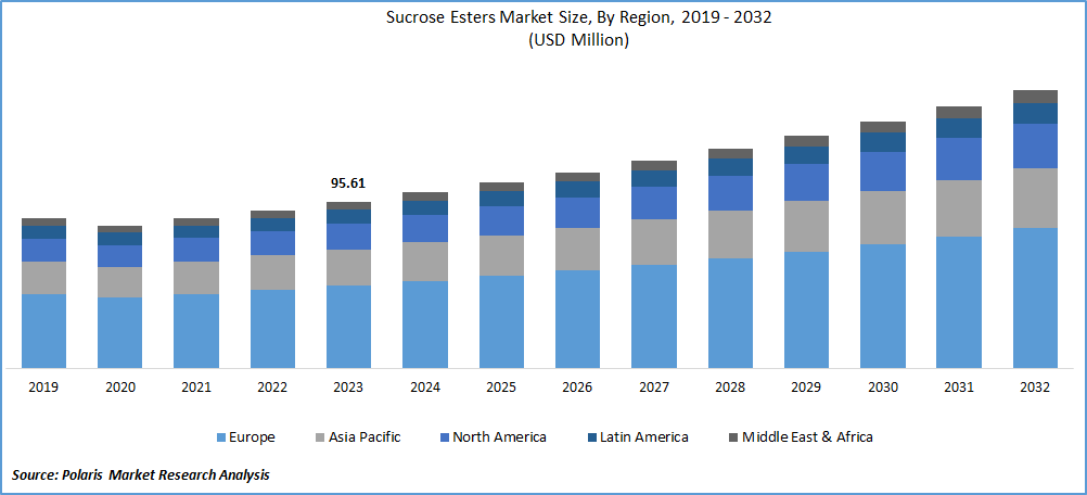 Sucrose Esters Market Size